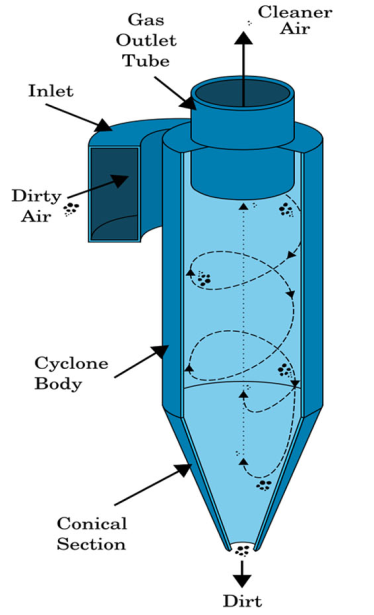 流動性にされる循環-ベッドの縦の単一のサイクロン集じん器の回転産業ボイラー